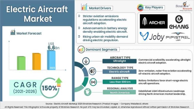 Electric Aircraft Market Insights